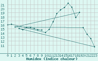 Courbe de l'humidex pour Rancennes (08)