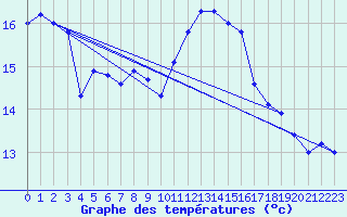 Courbe de tempratures pour Attenkam