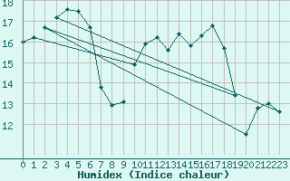 Courbe de l'humidex pour Kleine-Brogel (Be)