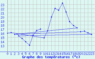 Courbe de tempratures pour Morn de la Frontera