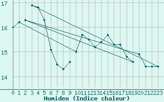 Courbe de l'humidex pour Maseskar