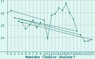 Courbe de l'humidex pour Kvitsoy Nordbo