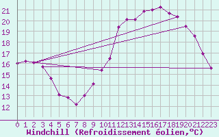 Courbe du refroidissement olien pour Dole-Tavaux (39)