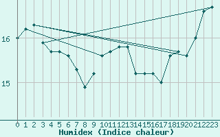 Courbe de l'humidex pour Brignogan (29)