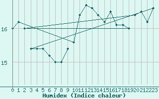 Courbe de l'humidex pour Capo Caccia