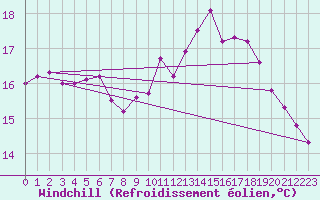 Courbe du refroidissement olien pour Boulogne (62)