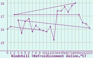 Courbe du refroidissement olien pour Boulogne (62)