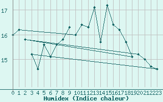 Courbe de l'humidex pour San Vicente de la Barquera