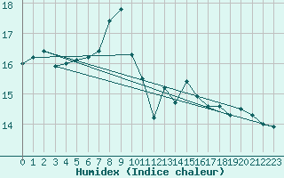 Courbe de l'humidex pour Legnica Bartoszow