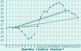 Courbe de l'humidex pour Besanon (25)