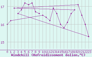 Courbe du refroidissement olien pour Montredon des Corbires (11)