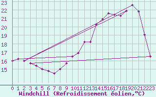 Courbe du refroidissement olien pour Brive-Laroche (19)