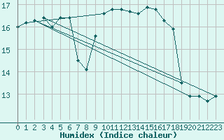 Courbe de l'humidex pour Perpignan (66)