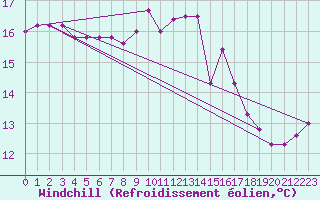 Courbe du refroidissement olien pour Valleroy (54)