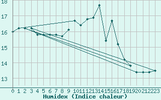 Courbe de l'humidex pour Valleroy (54)