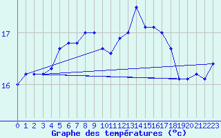 Courbe de tempratures pour Cap Gris-Nez (62)