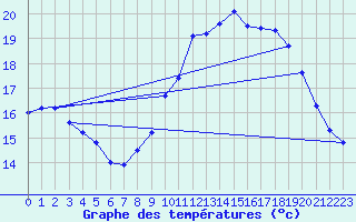 Courbe de tempratures pour Trgueux (22)