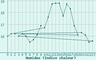 Courbe de l'humidex pour Poitiers (86)