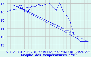 Courbe de tempratures pour Cap Cpet (83)