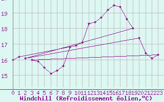 Courbe du refroidissement olien pour Cap de la Hve (76)