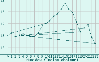 Courbe de l'humidex pour Raahe Lapaluoto