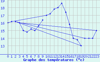 Courbe de tempratures pour Trapani / Birgi