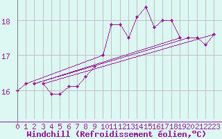 Courbe du refroidissement olien pour Pointe de Socoa (64)