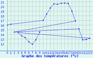 Courbe de tempratures pour Sariena, Depsito agua