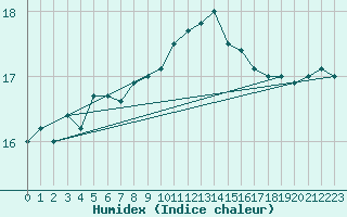 Courbe de l'humidex pour Montpellier (34)