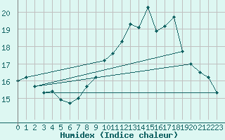 Courbe de l'humidex pour Villarzel (Sw)