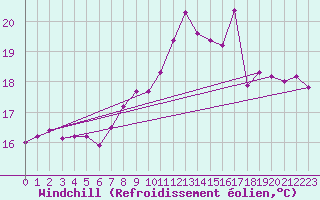 Courbe du refroidissement olien pour Dunkerque (59)