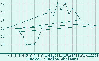 Courbe de l'humidex pour Gibraltar (UK)