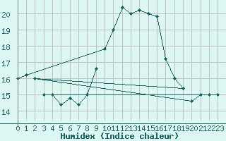 Courbe de l'humidex pour Cap Mele (It)