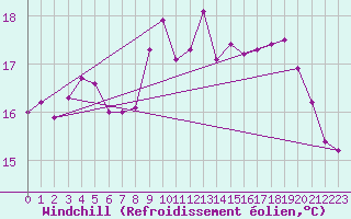 Courbe du refroidissement olien pour Uto
