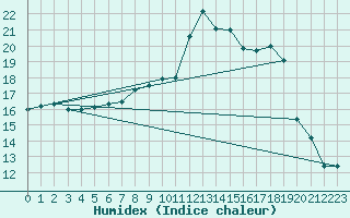 Courbe de l'humidex pour Berne Liebefeld (Sw)