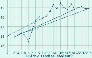 Courbe de l'humidex pour Kegnaes