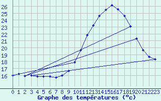 Courbe de tempratures pour Lanvoc (29)