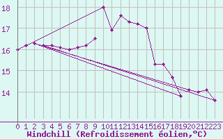 Courbe du refroidissement olien pour Terschelling Hoorn