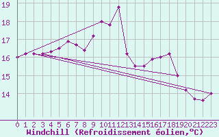 Courbe du refroidissement olien pour Ploumanac