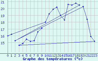 Courbe de tempratures pour Chlons-en-Champagne (51)