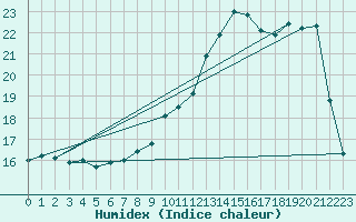 Courbe de l'humidex pour Pontoise - Cormeilles (95)