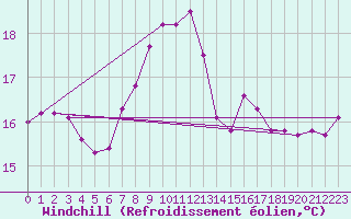 Courbe du refroidissement olien pour Tarifa