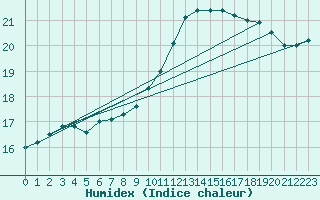 Courbe de l'humidex pour Lille (59)