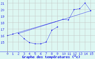 Courbe de tempratures pour Neusiedl am See