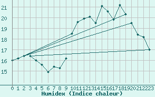 Courbe de l'humidex pour Lanvoc (29)