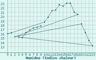 Courbe de l'humidex pour Dax (40)