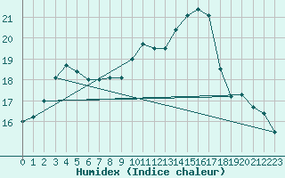 Courbe de l'humidex pour Saint-Mdard-d'Aunis (17)