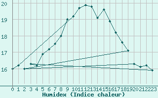 Courbe de l'humidex pour Uto