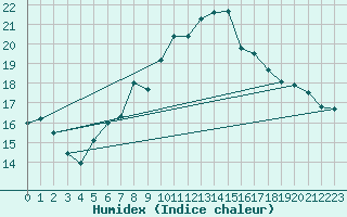 Courbe de l'humidex pour Constance (All)