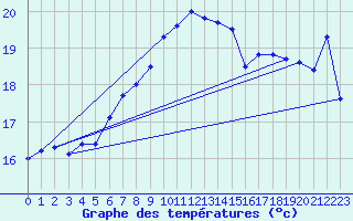 Courbe de tempratures pour Nordkoster